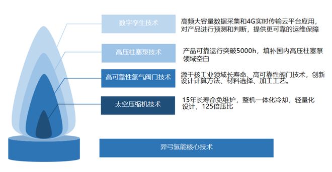 34亿氢能融资图谱 燃料电池仍是主流，氢健康等成“吸金”新题材——股权投资管理的策略与洞察